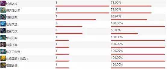 lol7.1版本瑞兹出装玩法 掌控雷电的男人