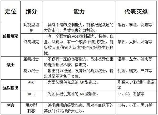 切后排还是保队友 你真的会打LOL团战吗