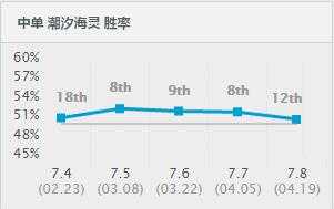 从无人问津到重生崛起 7.8版本的强力英雄推荐