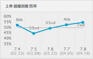 从无人问津到重生崛起 7.8版本的强力英雄推荐