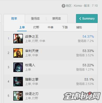 锐雯重回赛场 德杯大杀四方!7.10胜率暴涨