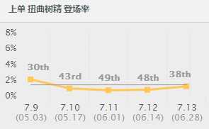 新版本到来 双修凯南从容应对一切敌人