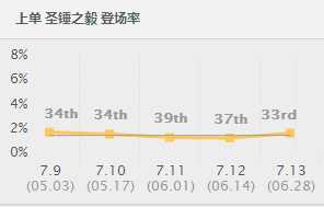 新版本到来 双修凯南从容应对一切敌人